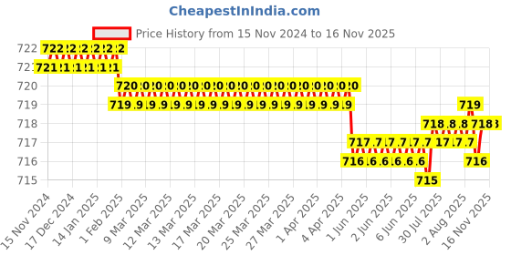 moglix.com RS Pro 4 inch M2 HSS Round Tool Bit, 5227698 rs pro Price History Graph from 15 Nov 2024 to 13 Nov 2025
