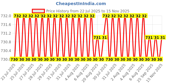 moglix.com RS Pro 4 inch M2 HSS Round Tool Bit, 5227705 rs pro Price History Graph from 22 Jul 2025 to 15 Nov 2025