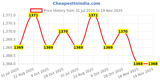 moglix.com RS Pro 4 inch M42 HSS Round Tool Bit, 5227840 rs pro Price History Graph from 31 Jul 2025 to 18 Nov 2025