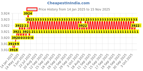 moglix.com RS Pro 4 inch M42 HSS Round Tool Bit, 5227878 rs pro Price History Graph from 14 Jan 2025 to 15 Nov 2025