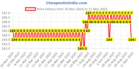 moglix.com RS Pro 4 mm Hexagon Screwdriver Bit, 618982 rs pro Price History Graph from 20 Nov 2024 to 16 Nov 2025