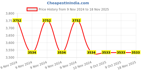 moglix.com RS Pro 4 Pcs Chrome Vanadium Steel Spanner Set, 4806824 rs pro Price History Graph from 9 Nov 2024 to 17 Nov 2025