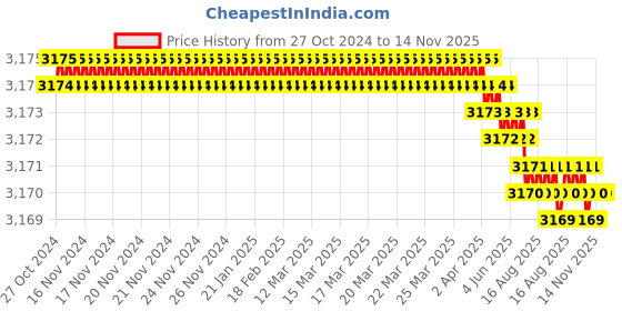 moglix.com RS Pro 4 Pcs VDE Pozidriv Slotted Screwdriver Set, 1253093 rs pro Price History Graph from 27 Oct 2024 to 13 Nov 2025