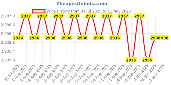 moglix.com RS Pro 4 Way Control Aluminium Cabinet Key, 8417005 rs pro Price History Graph from 31 Jul 2025 to 11 Nov 2025