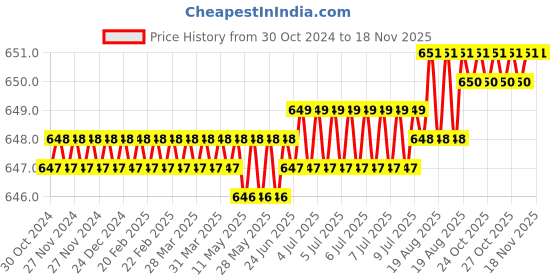 moglix.com RS Pro 4 x 0.8 mm Tip Slotted Stubby Screwdriver, 1829683 rs pro Price History Graph from 30 Oct 2024 to 17 Nov 2025