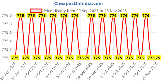 moglix.com RS PRO 40 Contacts Solder Tag Board for Raspberry Pi, 1234541 rs pro Price History Graph from 29 Sep 2025 to 25 Nov 2025