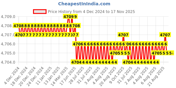 moglix.com RS Pro 40 mm Steel 8mm BoreSingle Plain Universal Joint, 7906693 rs pro Price History Graph from 4 Dec 2024 to 17 Nov 2025