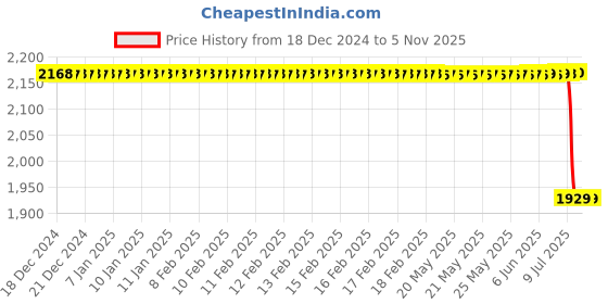 moglix.com Rs Pro 40 Teeth Spur Gear, 0-7 Module, 6 Mm Bore Dia, 28 Mm Pitch Dia, 15 Mm Hub Dia 1827912, RS -ECNQO5 rs pro Price History Graph from 18 Dec 2024 to 5 Nov 2025