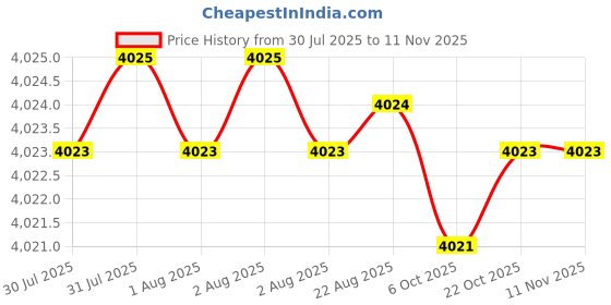 moglix.com RS Pro 400 Pcs Bootlace Ferrule Crimp Terminal Kit, 5132540 rs pro Price History Graph from 30 Jul 2025 to 11 Nov 2025