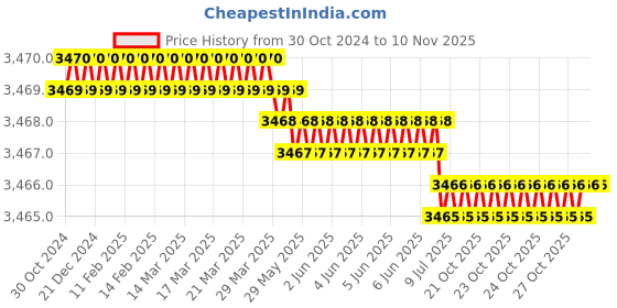 moglix.com RS Pro 400mm Heat Sealer Strap Clamp, 3295964 (Pack of 2) rs pro Price History Graph from 30 Oct 2024 to 10 Nov 2025