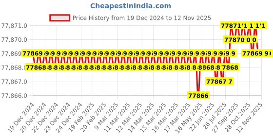 moglix.com RS Pro 40mm 280mA 12 VDC Electric Door Release, 1924538 rs pro Price History Graph from 19 Dec 2024 to 10 Nov 2025