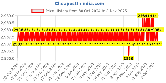moglix.com RS Pro 40mm Anti Vibration Mount, 1263913 (Pack of 2) rs pro Price History Graph from 30 Oct 2024 to 8 Nov 2025