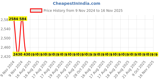 moglix.com RS Pro 40mm Anti Vibration Mount, 1264315 (Pack of 2) rs pro Price History Graph from 9 Nov 2024 to 16 Nov 2025