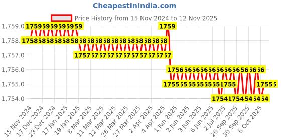 moglix.com RS Pro 40mm Anti Vibration Mount, 1264316 (Pack of 4) rs pro Price History Graph from 15 Nov 2024 to 12 Nov 2025