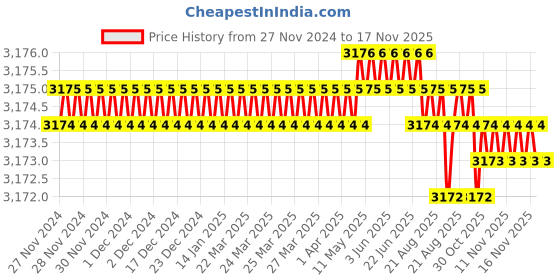 moglix.com RS Pro 40mm Anti Vibration Mount, 1264317 (Pack of 2) rs pro Price History Graph from 27 Nov 2024 to 17 Nov 2025