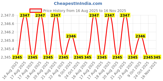 moglix.com RS Pro 40mm Anti Vibration Mount, 1264318 (Pack of 4) rs pro Price History Graph from 16 Aug 2025 to 16 Nov 2025