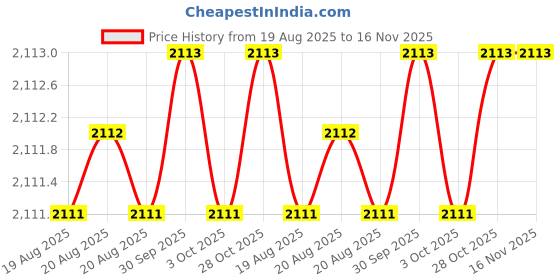 moglix.com RS Pro 40mm Anti Vibration Mount, 1264319 (Pack of 4) rs pro Price History Graph from 19 Aug 2025 to 16 Nov 2025