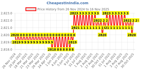 moglix.com RS Pro 40mm Anti Vibration Mount, 1264321 (Pack of 2) rs pro Price History Graph from 26 Nov 2024 to 16 Nov 2025