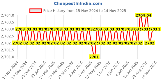moglix.com RS Pro 40mm Anti Vibration Mount, 1264910 (Pack of 2) rs pro Price History Graph from 15 Nov 2024 to 12 Nov 2025
