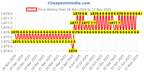 moglix.com RS Pro 40mm Anti Vibration Mount, 1264970 (Pack of 4) rs pro Price History Graph from 26 Nov 2024 to 16 Nov 2025