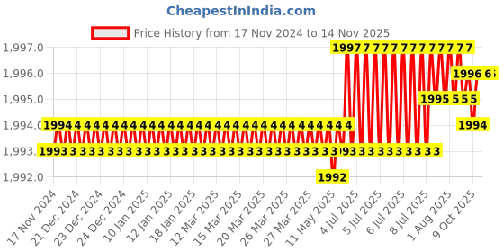 moglix.com RS Pro 40mm Anti Vibration Mount, 1264971 (Pack of 4) rs pro Price History Graph from 17 Nov 2024 to 13 Nov 2025