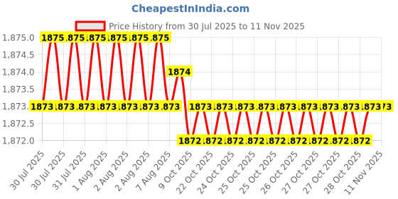 moglix.com RS Pro 40mm Anti Vibration Mount, 1264975 (Pack of 4) rs pro Price History Graph from 30 Jul 2025 to 10 Nov 2025