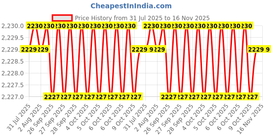 moglix.com RS Pro 40mm Anti Vibration Mount, 1264979 (Pack of 4) rs pro Price History Graph from 31 Jul 2025 to 16 Nov 2025