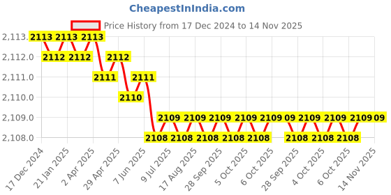 moglix.com RS Pro 40mm Anti Vibration Mount, 1265940 rs pro Price History Graph from 17 Dec 2024 to 13 Nov 2025