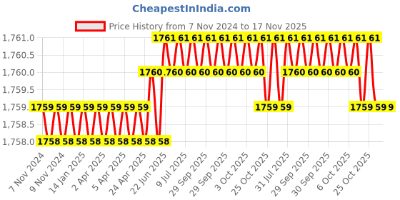 moglix.com RS Pro 40mm Anti Vibration Mount, 1712607 (Pack of 2) rs pro Price History Graph from 7 Nov 2024 to 17 Nov 2025