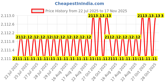 moglix.com RS Pro 40mm Anti Vibration Mount, 1712629 (Pack of 4) rs pro Price History Graph from 22 Jul 2025 to 17 Nov 2025