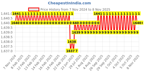 moglix.com RS Pro 40mm Anti Vibration Mount, 1854489 rs pro Price History Graph from 7 Nov 2024 to 8 Nov 2025