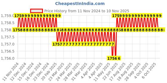 moglix.com RS Pro 40mm Anti Vibration Mount, 1854490 rs pro Price History Graph from 11 Nov 2024 to 6 Nov 2025