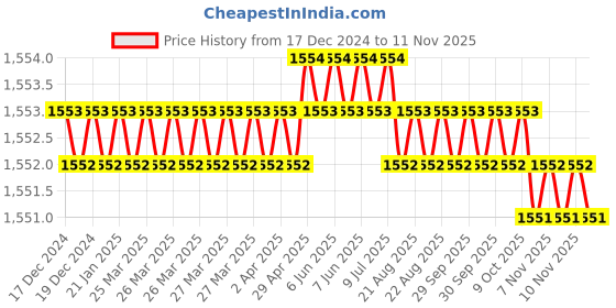 moglix.com RS Pro 40mm Anti Vibration Mount, 1893212 rs pro Price History Graph from 17 Dec 2024 to 11 Nov 2025