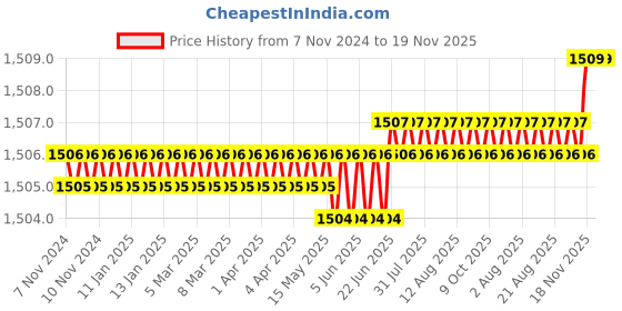 moglix.com RS Pro 40mm Anti Vibration Mount, 1893242 rs pro Price History Graph from 7 Nov 2024 to 19 Nov 2025