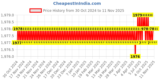 moglix.com RS Pro 40mm Anti Vibration Mount, 1893251 rs pro Price History Graph from 30 Oct 2024 to 11 Nov 2025