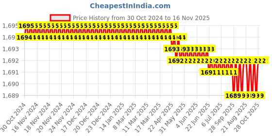moglix.com RS Pro 40mm Anti Vibration Mount, 1893260 rs pro Price History Graph from 30 Oct 2024 to 16 Nov 2025