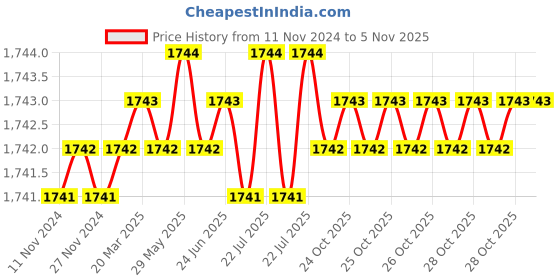 moglix.com RS Pro 40mm Anti Vibration Mount, 1893302 rs pro Price History Graph from 11 Nov 2024 to 3 Nov 2025