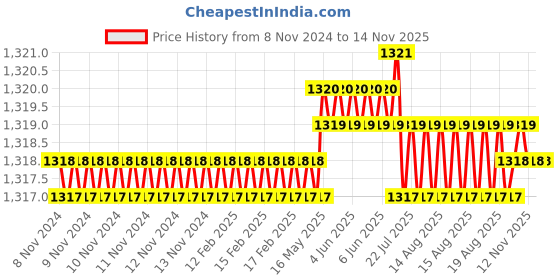 moglix.com RS Pro 40mm Anti Vibration Mount, 1893323 rs pro Price History Graph from 8 Nov 2024 to 12 Nov 2025