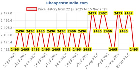 moglix.com RS Pro 40mm Anti Vibration Mount, 1961360 rs pro Price History Graph from 22 Jul 2025 to 15 Nov 2025