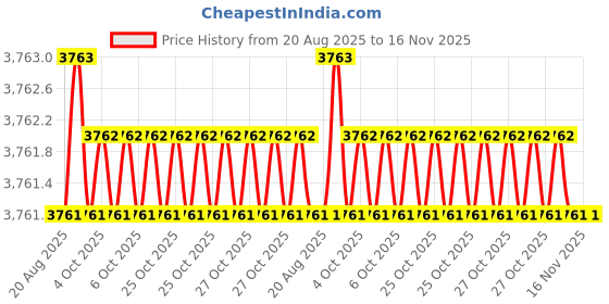 moglix.com RS Pro 40mm Anti Vibration Mount, 2500429 rs pro Price History Graph from 20 Aug 2025 to 15 Nov 2025