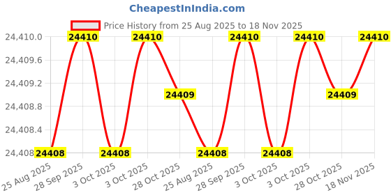 moglix.com RS Pro 411x312x118mm Plastic Tool Case, 230396 rs pro Price History Graph from 25 Aug 2025 to 18 Nov 2025