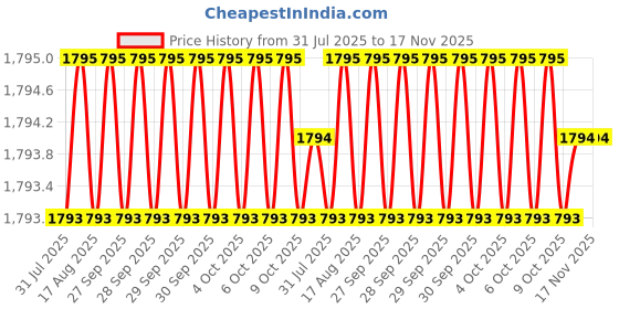 moglix.com RS Pro 42mm HCS Flat Cutter Blade, 1829984 rs pro Price History Graph from 31 Jul 2025 to 17 Nov 2025