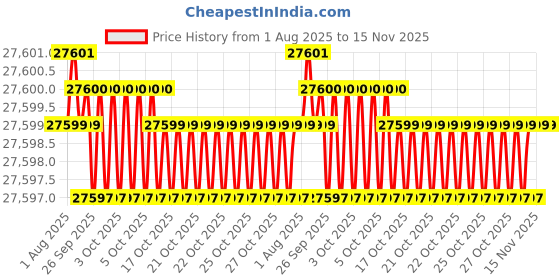 moglix.com RS Pro 4300 Hand Crimp Tool for Machined Contact 0.14 &a; 2.5mm² Wire, 2080637 rs pro Price History Graph from 1 Aug 2025 to 15 Nov 2025
