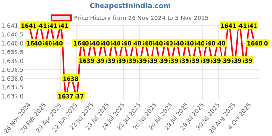 moglix.com RS Pro 44.5mm Anti Vibration Mount, 1263574 (Pack of 2) rs pro Price History Graph from 26 Nov 2024 to 3 Nov 2025