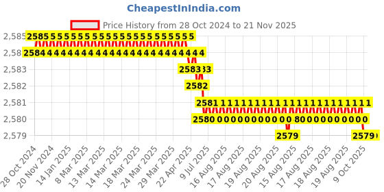 moglix.com RS Pro 4.5 mm Tip Slotted Gripping Driver Screwdriver, 1763414 rs pro Price History Graph from 28 Oct 2024 to 21 Nov 2025