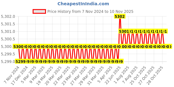 moglix.com RS Pro 450g Carbon Steel Claw Hammer with Fibreglass Handle, 2242251 rs pro Price History Graph from 7 Nov 2024 to 10 Nov 2025