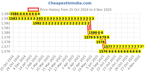 moglix.com RS Pro 450g Neodymium Magnet, Width: 4mm, 2192244 (Pack of 10) rs pro Price History Graph from 25 Oct 2024 to 4 Nov 2025