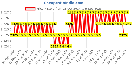 moglix.com RS Pro 450g Steel Claw Hammer with Forged Steel Handle, 4499858 rs pro Price History Graph from 28 Oct 2024 to 8 Nov 2025