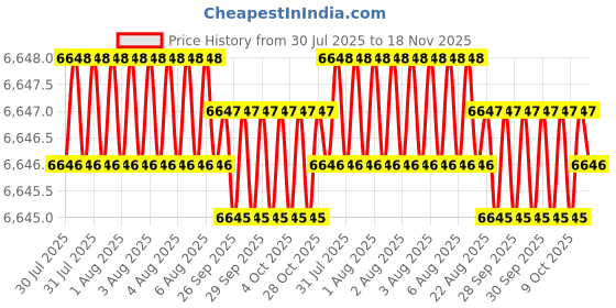 moglix.com RS Pro 450x340x20mm Plastic Tool Case, 515726 rs pro Price History Graph from 30 Jul 2025 to 17 Nov 2025