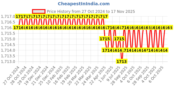 moglix.com RS PRO 46 mm Phillips Adjustable Torque Wrench, 1447951 rs pro Price History Graph from 27 Oct 2024 to 16 Nov 2025